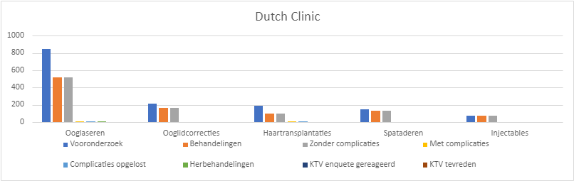 Dutch Clinic zorgresultaten